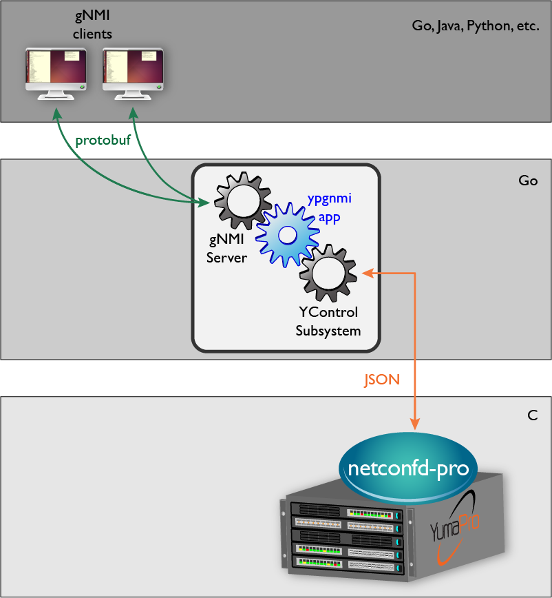 Protobuf import. Protobuf. GNMI. Protobuf PNG.